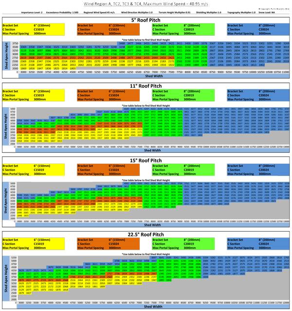 Cee Purlin Span Chart